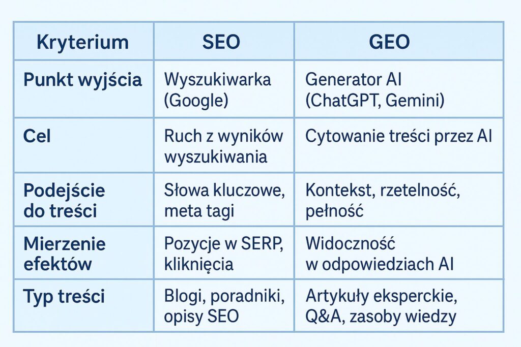 Czy GEO zdominuje SEO? Jak zmienia się pozycjonowanie w erze sztucznej inteligencji 1